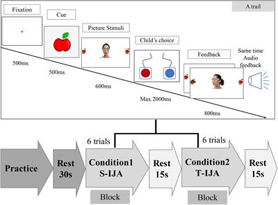 The Effect of Socioeconomic Disparities on Prefrontal Activation in Initiating Joint Attention: A Functional Near-Infrared Spectroscopy Evidence From Two Socioeconomic Status Groups